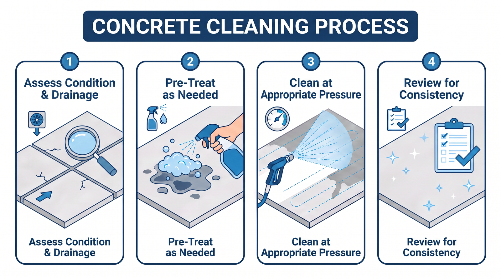 Diagram showing the concrete cleaning process: assess condition and drainage, pre-treat, clean at appropriate pressure, review.