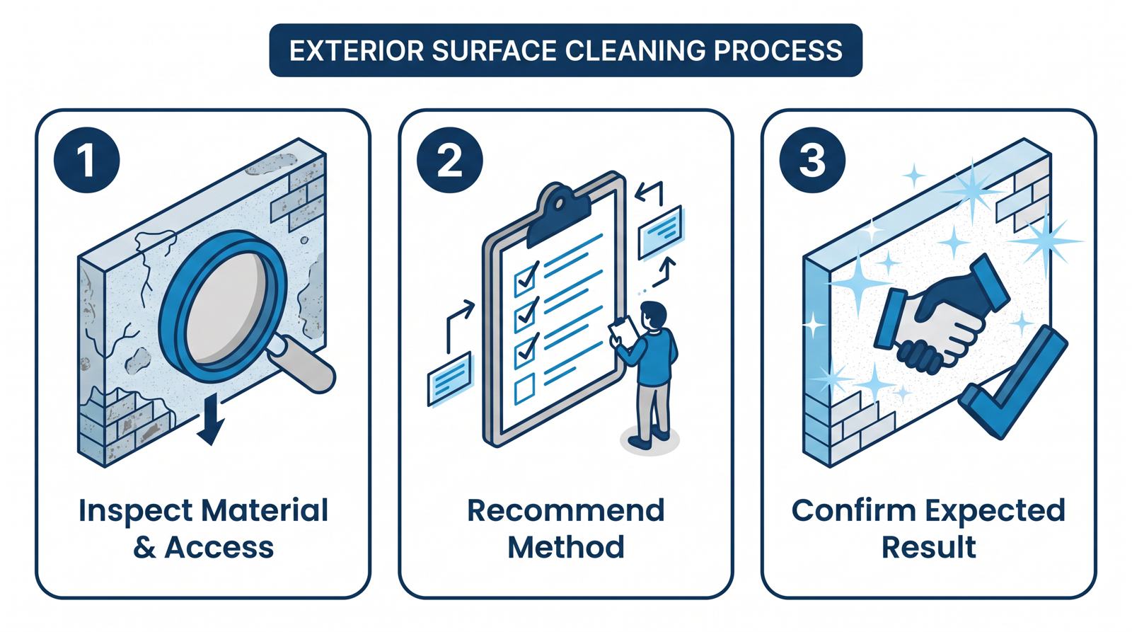 Diagram showing the exterior surface cleaning process: inspect material and access, recommend method, confirm expected result.