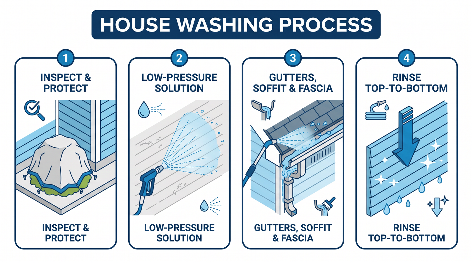 Diagram showing the house washing process: inspect and protect, low-pressure solution, gutters and fascia, rinse top to bottom.