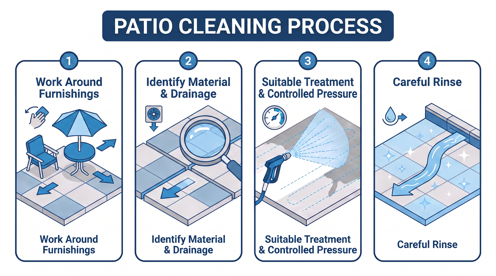 Diagram showing the patio cleaning process: work around furnishings, identify material and drainage, controlled pressure, careful rinse.